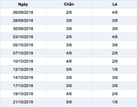 Thong ke chan le xs mega 6 45 trong 30 ngay gan day Thong ke chan le xs mega 6 45 trong 30 ngay gan day
